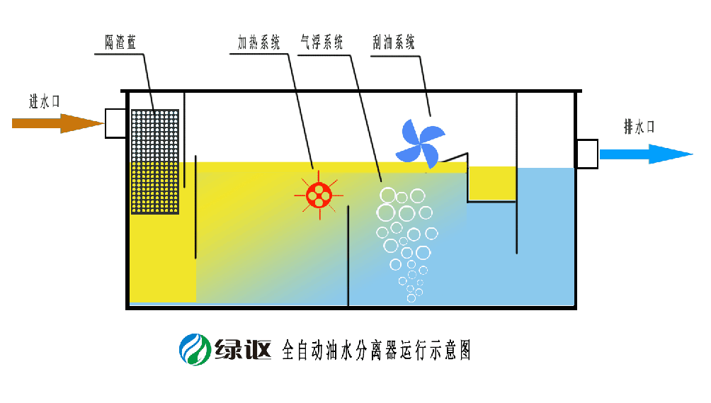 尊龙凯时环保自动油水分离器